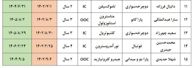 دوپینگیهای ورزش ایران ۳۰ درصد کم شدند!