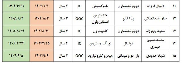 دوپینگی‌های ورزش ایران ۳۰ درصد کم شدند!