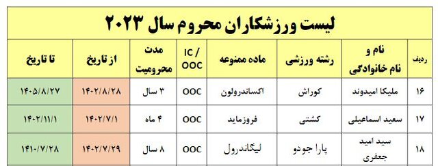دوپینگیهای ورزش ایران ۳۰ درصد کم شدند!