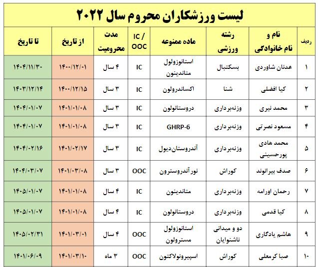 دوپینگی‌های ورزش ایران ۳۰ درصد کم شدند!