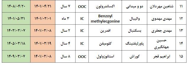 دوپینگیهای ورزش ایران ۳۰ درصد کم شدند!