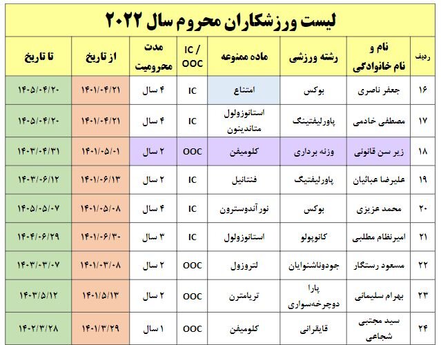 دوپینگی‌های ورزش ایران ۳۰ درصد کم شدند!