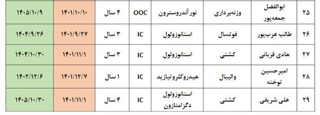 دوپینگی‌های ورزش ایران ۳۰ درصد کم شدند!