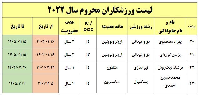 دوپینگیهای ورزش ایران ۳۰ درصد کم شدند!