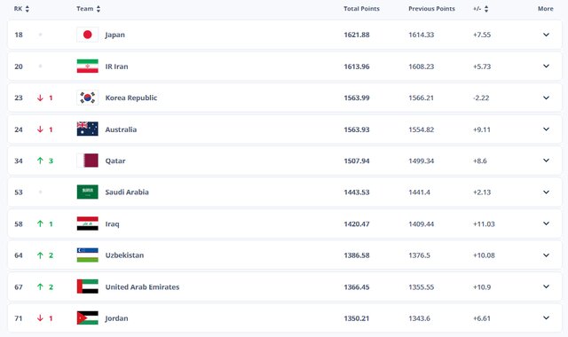 تیمملی، همچنان بیستم دنیا و دوم آسیا
