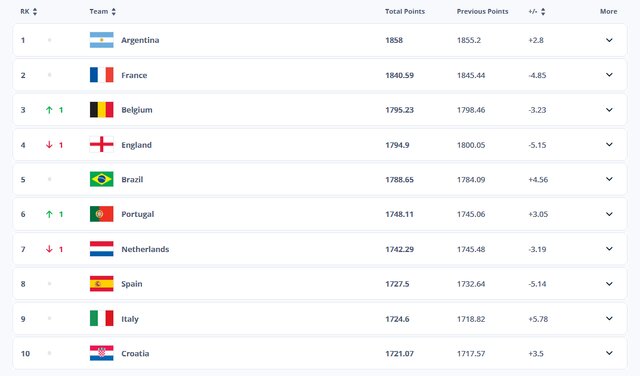 تیمملی، همچنان بیستم دنیا و دوم آسیا