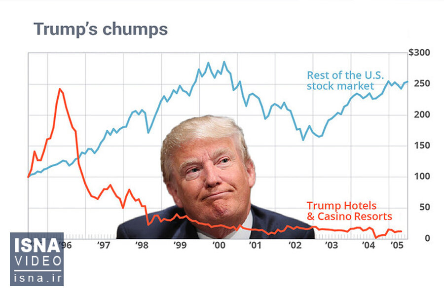 ویدیو/ سقوط ۲۰ درصدی سهام رسانه «ترامپ»