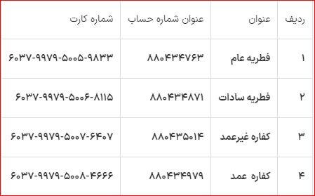 روشهای دریافت «فطریه» توسط نهادهای حمایتی/ امکان پرداخت فطریه از طریق برخی «نانواییها»
