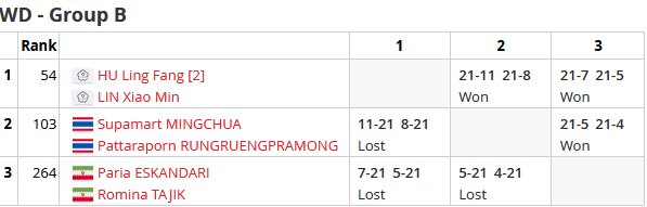 حذف دختران بدمینتونباز از مسابقات قهرمانی آسیا با دو شکست