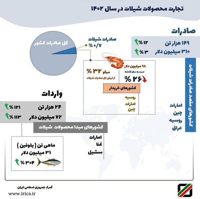 افزایش ۱۱۳ درصدی واردات محصولات شیلات