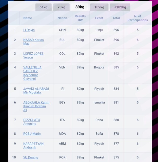 المپیکی شدن جوادی و داودی با اعلام رنکینگ فدراسیون جهانی