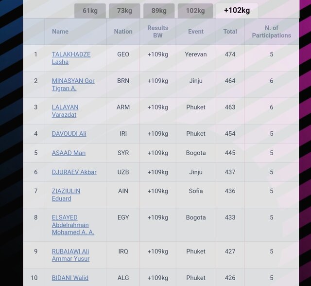 المپیکی شدن جوادی و داودی با اعلام رنکینگ فدراسیون جهانی