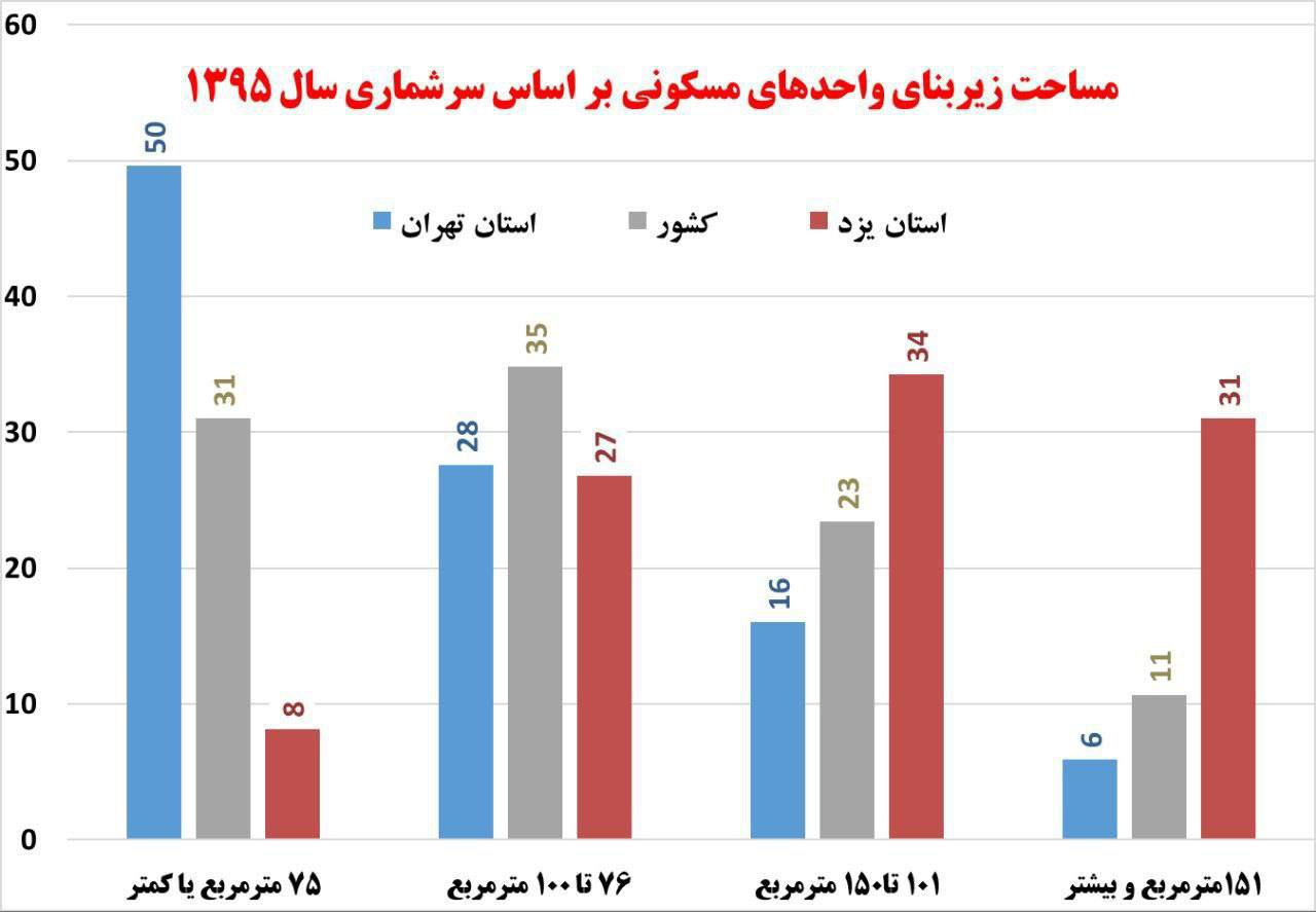 کوچکترین و بزرگترین خانههای کشور متعلق به مردم کدام استانها است؟