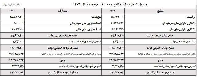 بودجه امسال 6347 همت بسته شد / افزایش 20 درصدی نسبت به پارسال 2