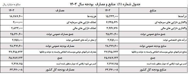 بودجه امسال 6347 میلیارد تومان بسته شد