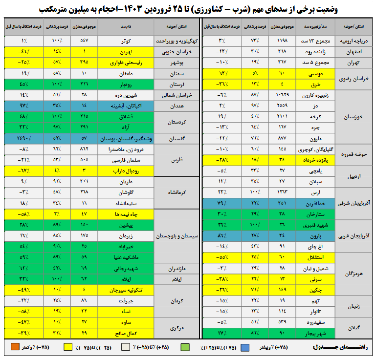افزایش بارشها در ۶ استان/ ۴۰ درصد مخازن سدهای کشور خالی است