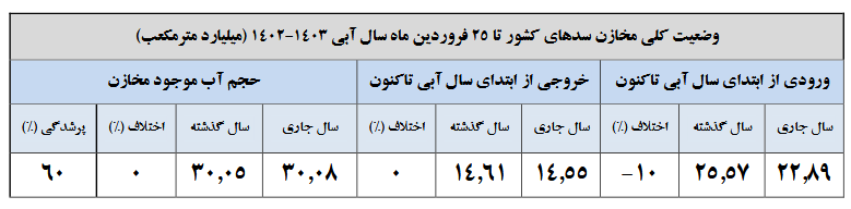 افزایش بارشها در ۶ استان/ ۴۰ درصد مخازن سدهای کشور خالی است