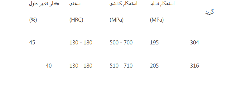 ورق استیل ۳۰۴ و ۳۱۶: تفاوت ها، کاربردها و انتخاب ورق مناسب