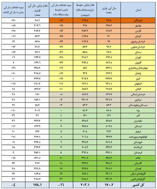 افزایش بارشها در ۶ استان/ ۴۰ درصد مخازن سدهای کشور خالی است