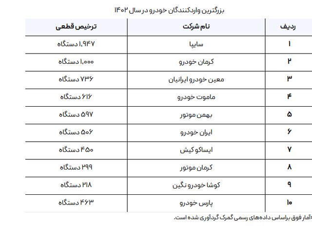 واردات خودرو در رفت و برگشت ۱۰۶ ساله/ ۲۰ هزار خودرو در انتظار ورود به کشور 2 واردات خودرو در رفت و برگشت ۱۰۶ ساله/ ۲۰ هزار خودرو در انتظار ورود به کشور