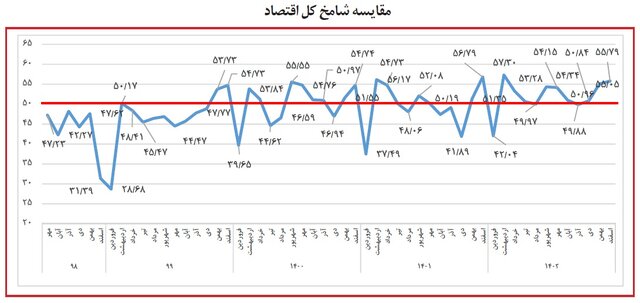 نگاهی به شاخص مدیران خرید بخشهای اقتصاد و صنعت در اسفند ماه