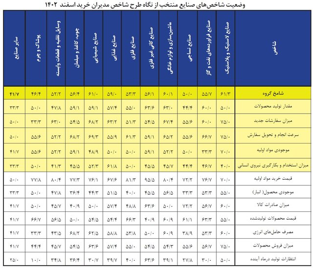 نگاهی به شاخص مدیران خرید بخشهای اقتصاد و صنعت در اسفند ماه