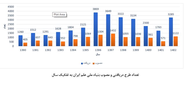 افزایش سقف حمایت‌های بنیاد ملی علم از ۱۸۰ میلیون تومان به ۴.۵ میلیارد تومان