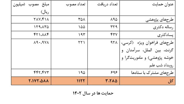 افزایش سقف حمایتهای بنیاد ملی علم از ۱۸۰ میلیون تومان به ۴.۵ میلیارد تومان