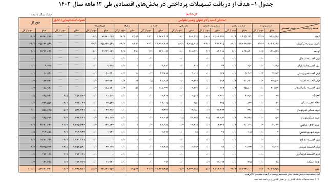 افزایش ۲۴.۷ درصدی پرداخت وام/ سهم ۱۹.۸ درصدی خانوارها از تسهیلات بانکی