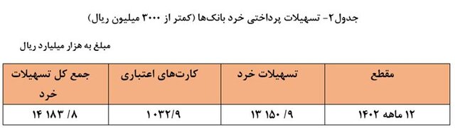 افزایش ۲۴.۷ درصدی پرداخت وام/ سهم ۱۹.۸ درصدی خانوارها از تسهیلات بانکی