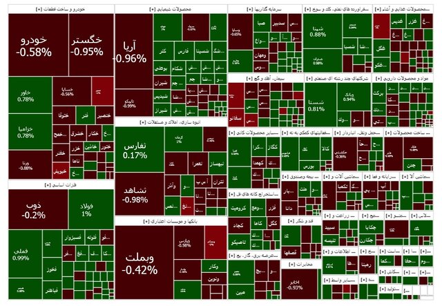 پیشتازی فلزیها در بورس