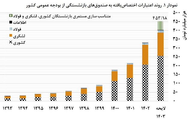 از افزایش «سن بازنشستگی» تا «بودجه» ۱۴۰۳ صندوق‌های بازنشستگی