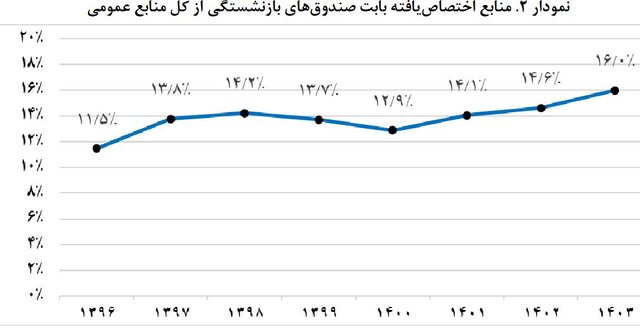 از افزایش «سن بازنشستگی» تا «بودجه» ۱۴۰۳ صندوقهای بازنشستگی