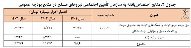 از افزایش «سن بازنشستگی» تا «بودجه» ۱۴۰۳ صندوقهای بازنشستگی