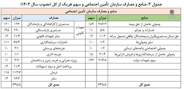 از افزایش «سن بازنشستگی» تا «بودجه» ۱۴۰۳ صندوقهای بازنشستگی