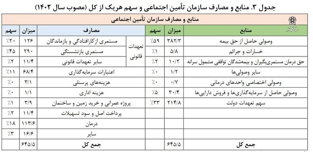 از افزایش «سن بازنشستگی» تا «بودجه» ۱۴۰۳ صندوق‌های بازنشستگی