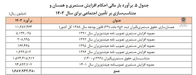 از افزایش «سن بازنشستگی» تا «بودجه» ۱۴۰۳ صندوقهای بازنشستگی
