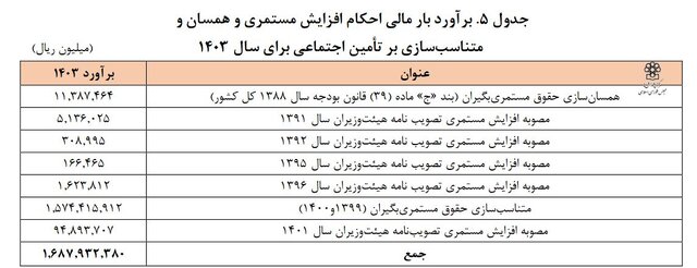 از افزایش «سن بازنشستگی» تا «بودجه» ۱۴۰۳ صندوق‌های بازنشستگی