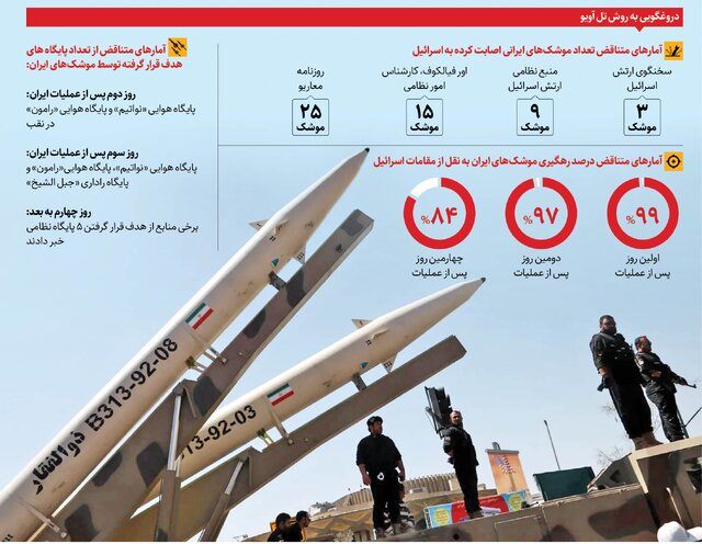 اعتراف به دروغ ۹۹ درصدی
