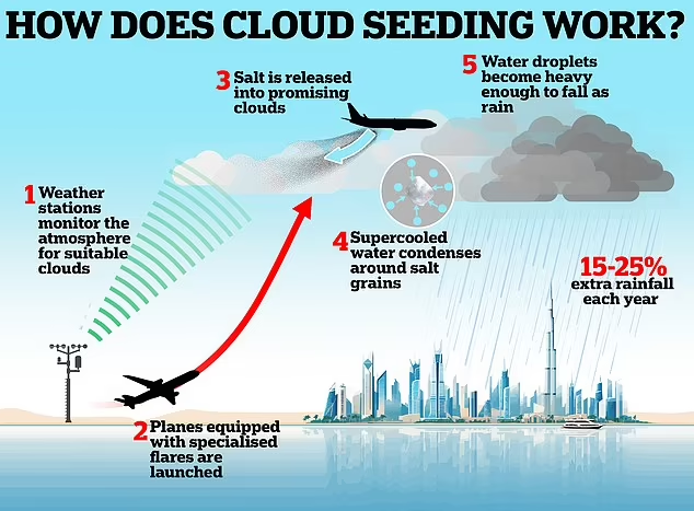 آیا بارورسازی ابرها مقصر وقوع سیل در دبی است؟
