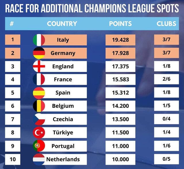 ایتالیا سهمیه پنجم لیگ قهرمانان اروپا را کسب کرد/ ژرمنها در صف انتظار
