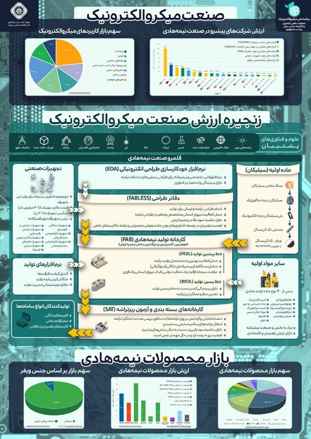 هیچ کشوری به تنهایی قادر به ایفای نقش برای تولید نیمههادیها نیست