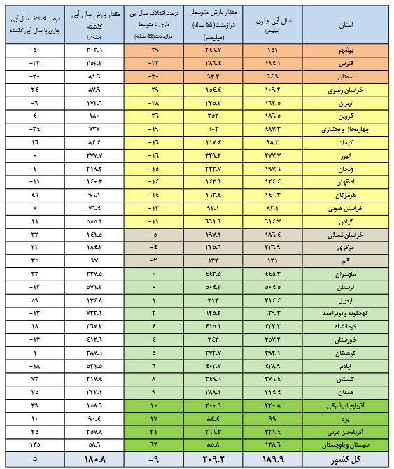 حجم آب ۱۱ سد به ۱۰۰ درصد رسید