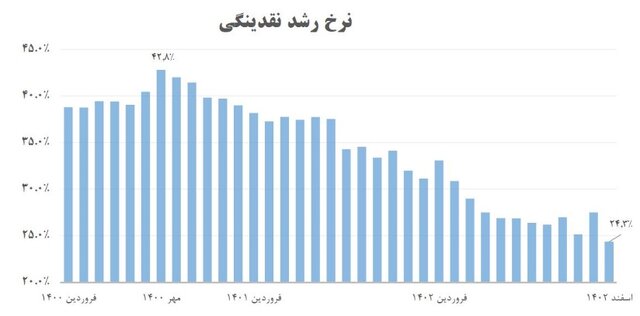 نتیجه سیاست تثبیت اقتصادی و کنترل مقداری ترازنامه بانکها چیست؟