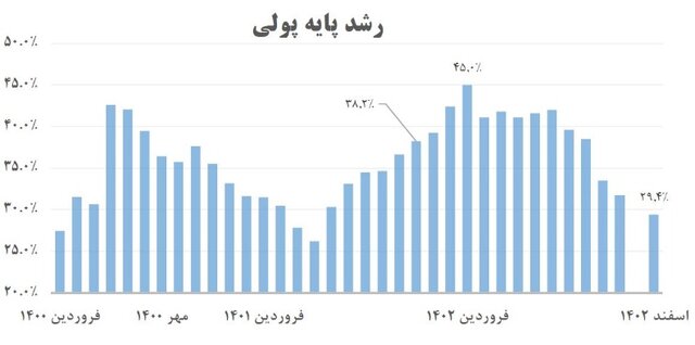 نتیجه سیاست تثبیت اقتصادی و کنترل مقداری ترازنامه بانکها چیست؟