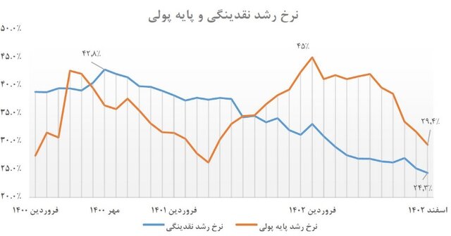 نتیجه سیاست تثبیت اقتصادی و کنترل مقداری ترازنامه بانکها چیست؟