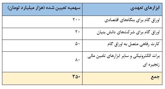 امکان استفاده از اوراق گام برای پرداخت بدهی به دستگاههای اجرایی فراهم شد