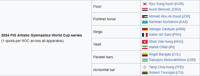 کسب سهمیه المپیک ژیمناستیک ایران و بیخبری فدراسیون؟!