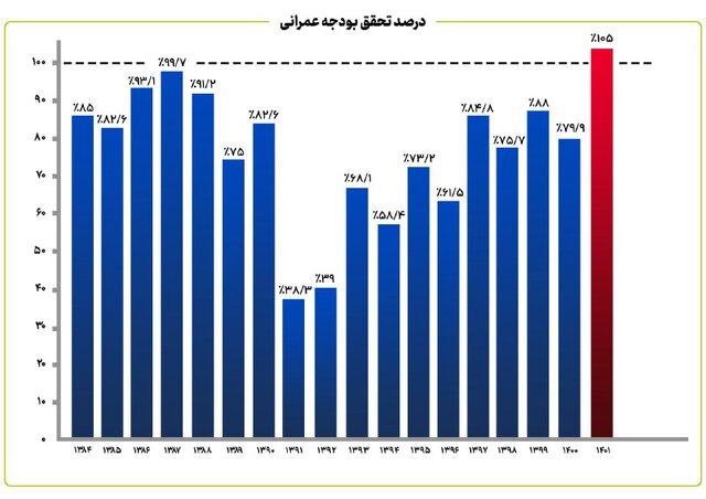 اولویتگذاری دولت برای پرداختهای عمرانی