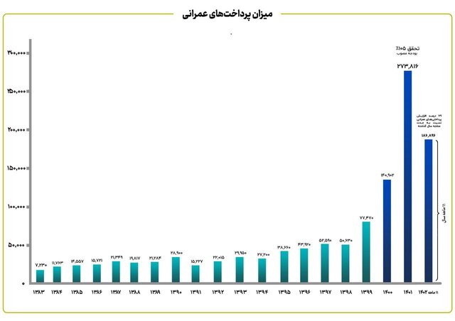 اولویتگذاری دولت برای پرداختهای عمرانی